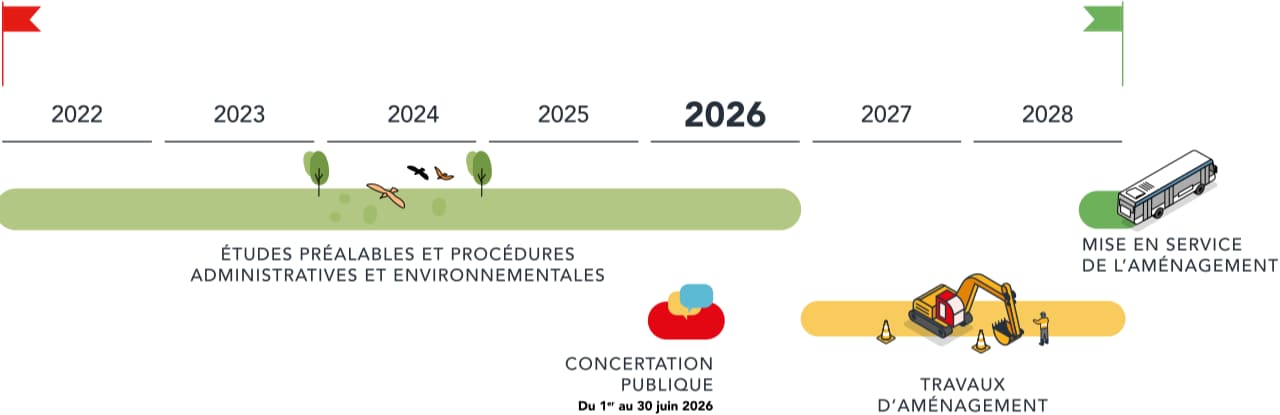 Frise chronologique du projet de réaménagement entre 2022 et 2029 : études administratives et environnementales jusqu’en 2026, concertation publique du 16 février au 18 mars 2026, travaux d’aménagement jusqu’en 2028, puis mise en service en 2029.